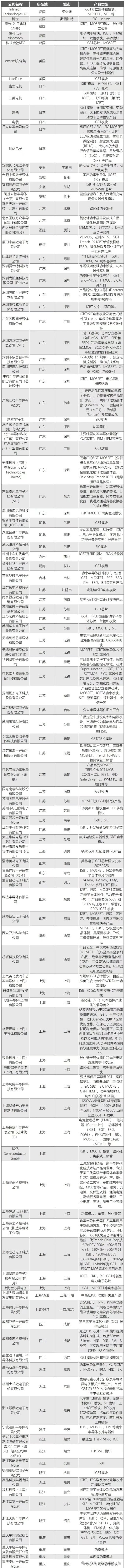 全球IGBT/碳化硅模块生产厂商概览